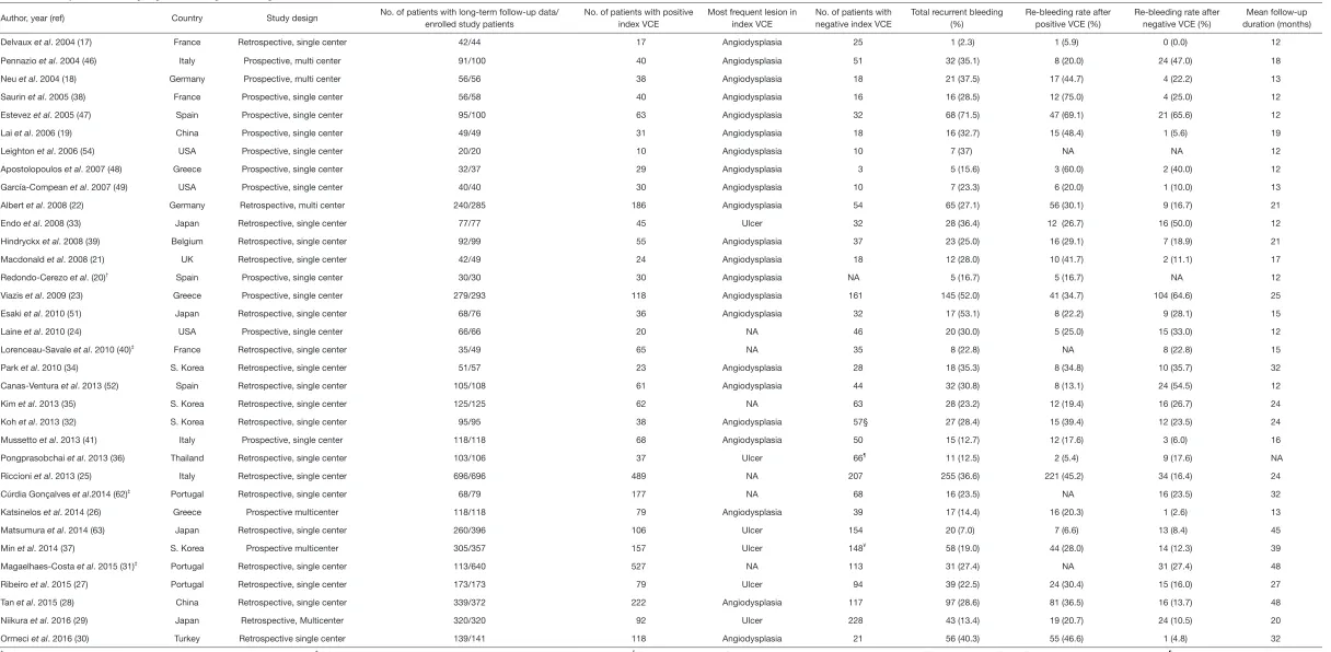 Table S1 Summary of studies investigating the re-bleeding rate on a long-term basis