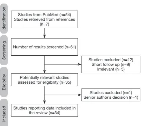 Figure 1 Flow diagram of the literature search strategy and evaluation of studies identified for review.