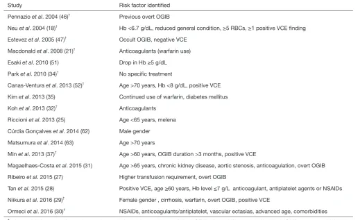 Table 1 Predictive factors associated with re-bleeding after VCE