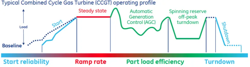 Figure 1: Flexible gas turbine operating proﬁle [3], Courtesy of General Electric c⃝.
