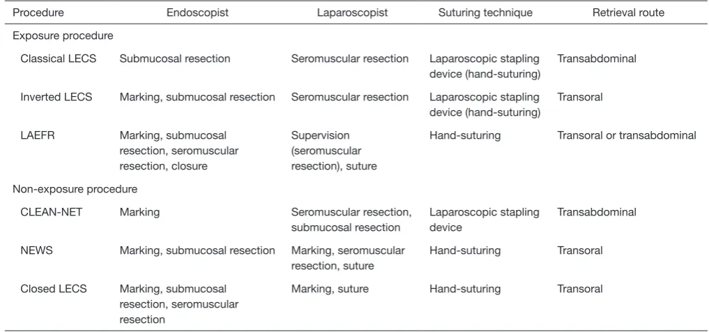 Table 1 Comparison of LECS procedures