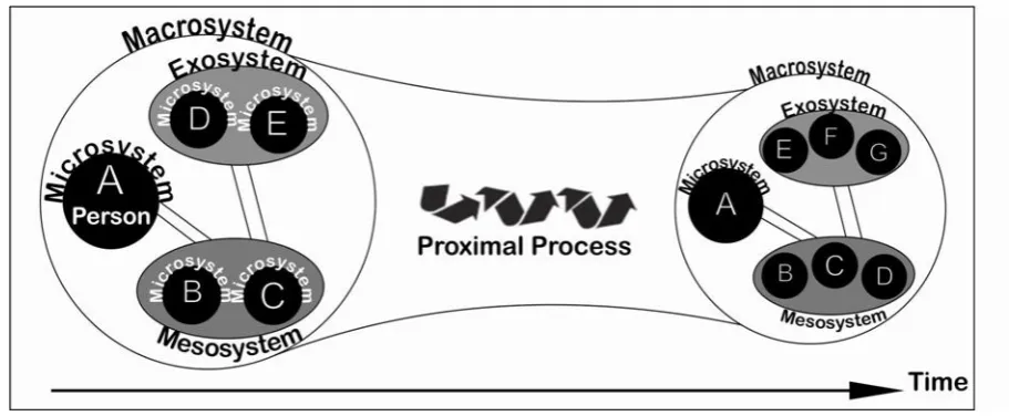 Figure 1. Illustration of Bronfenbrenner’s bioecological model. N.B.: In relation to the context, only microsystems are physically located