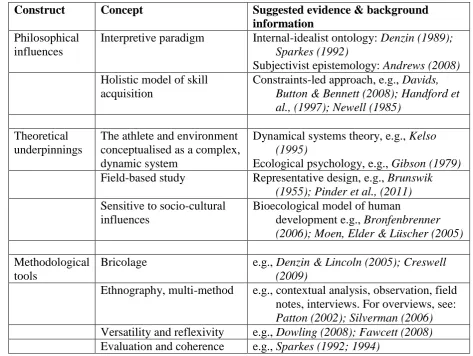 Table 1. The philosophical, theoretical and methodological basis of contextualised skill acquisition research