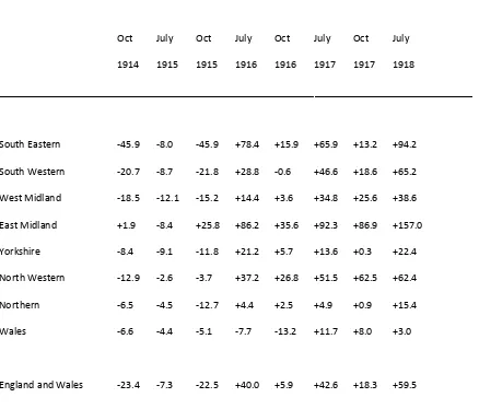 Table 2: The regional increase and decrease in women workers in agriculture, England and Wales, 