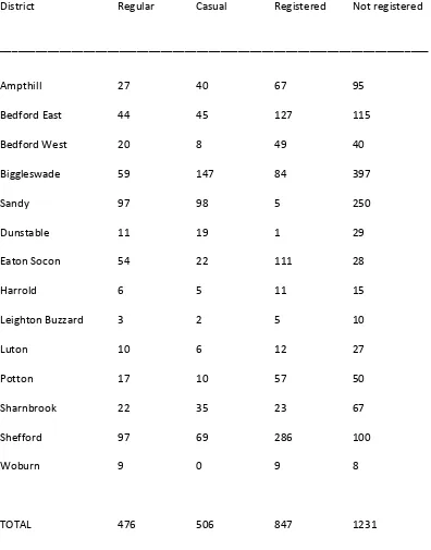 Table 3: Women workers on the land in Bedfordshire, December 1916 