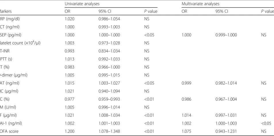 Table 2 Comparison of sepsis biomarkers and coagulation/fibrinolysis markers