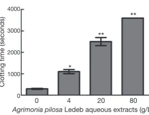 Table 2, the results showed that the APL aqueous extracts 