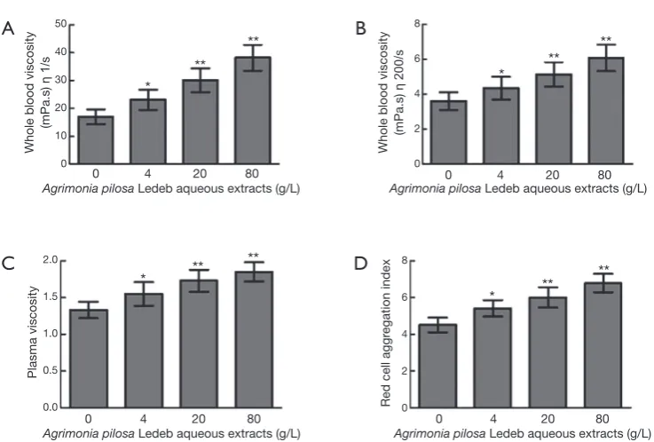 Figure 4 Effects of Agrimonia pilosa Ledeb aqueous extracts on whole blood viscosity (A,B), plasma viscosity (C), and red Cell Aggregation Index (D)