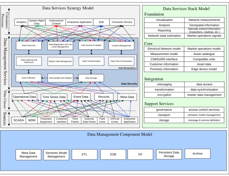 Figure 14 – Data Services Logical Model 