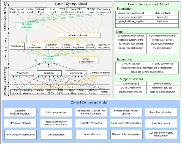 Figure 16 - Control Services Logical Model 