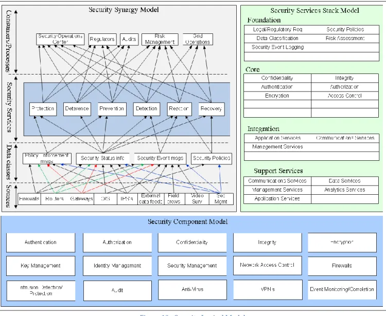 Figure 18 - Security Logical Model 