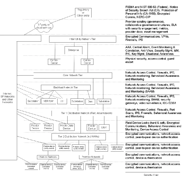 Figure 19 - Security Structural Model 