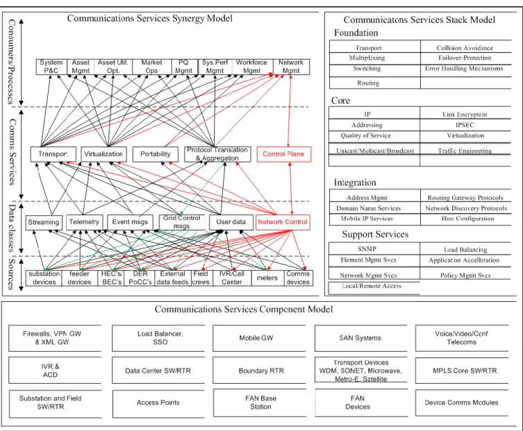 Figure 20 – Communications Services Logical Model 