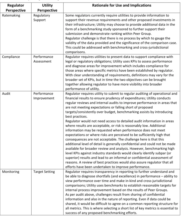 Table 2: Comparing How Regulators and Utilities Use Information   Regulator 