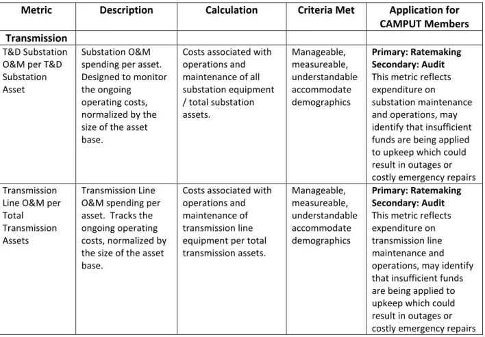 Table 7: Cost Metrics (Cont’d) 