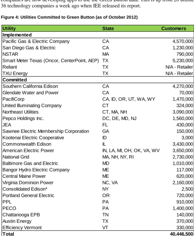 Figure 4: Utilities Committed to Green Button (as of October 2012) 