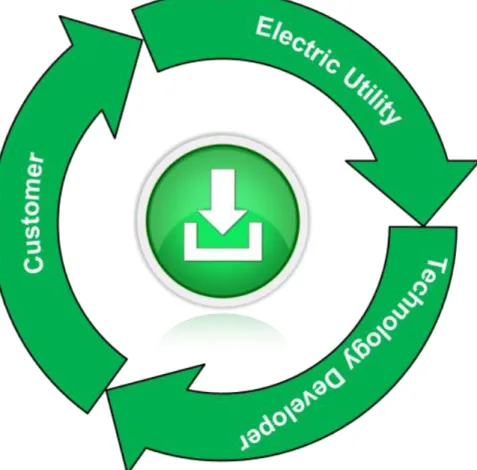 Figure 1: The Potential Green Button Innovation Cycle 