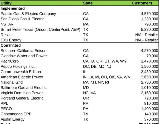 Figure 2: Utilities Committed to Green Button (as of June 2012) 2,3