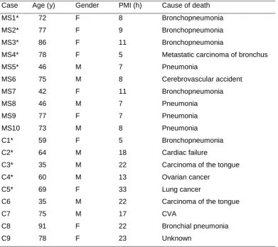 Table 1.  Age, gender, PMI, and cause of death of cases. 