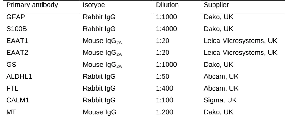 Table 2.  Antibody source and specificity.  