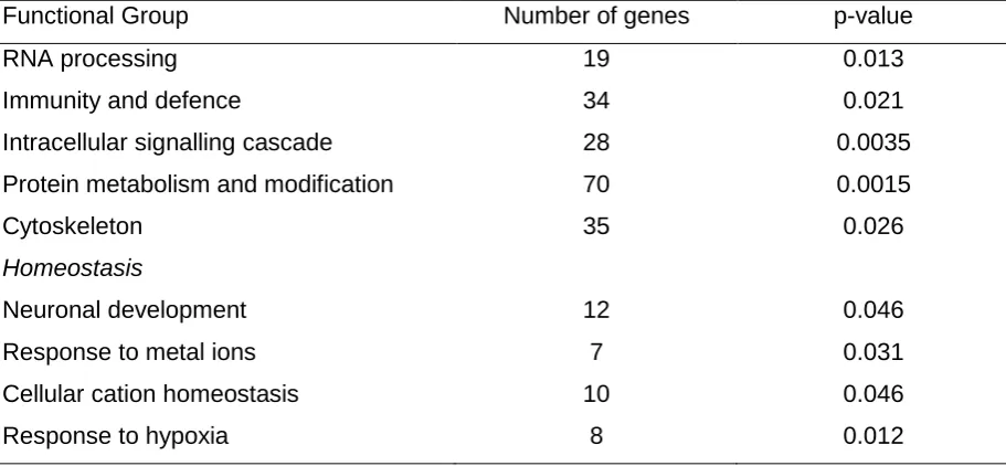 Table 4. DAVID analysis of microarray data.  Functional grouping of significant, 