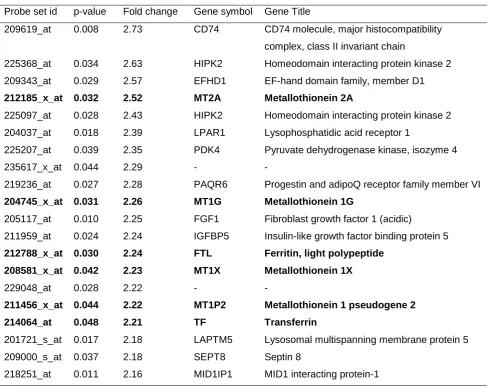 Table 5. Top 20 differentially up-regulated genes.  Six genes from the top 20 up-