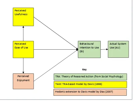 Figure 1 – Technology Acceptance Model (Dias 2007) 