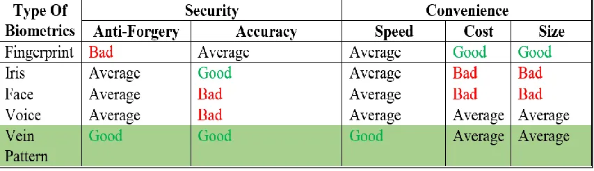 Table 1.1: Comparison of major biometrics method [1] 