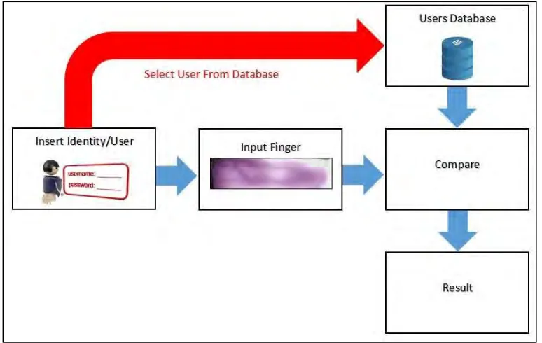 Figure 2.3: Verification System 