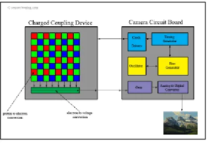 Figure 2.6: CCD image sensor’s charge move across the sensor 