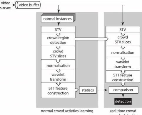 Figure 7.  Real-time crowd anomaly detection pipeline