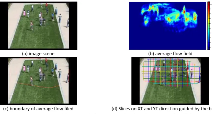 Figure 8: Location and direction calculation of STV slices based on average flow filed 