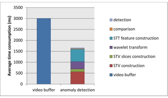 Figure 9. Time consumption of algorithm  