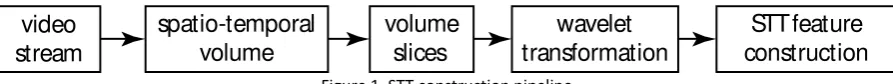 Figure 1. STT construction pipeline 