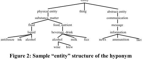 Figure 2: Sample “entity” structure of the hyponym 