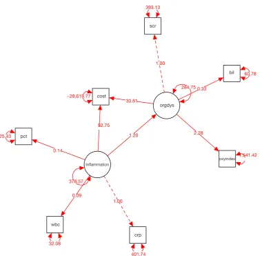 Figure 3 Diagram of structural equation model in spring style produced by semPaths() function