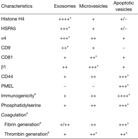 Table 1 Key differential characteristics of eh three extracellular vesicle types studied in reference (3)