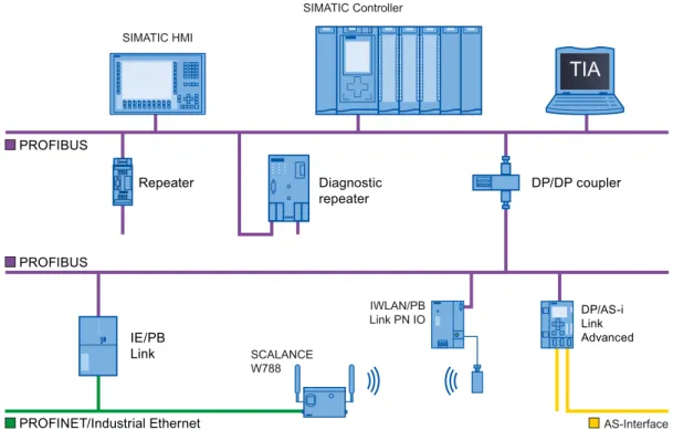 Figure 2-1  Connection options to PROFIBUS DP 