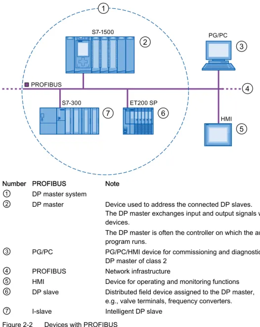 Figure 2-2  Devices with PROFIBUS 
