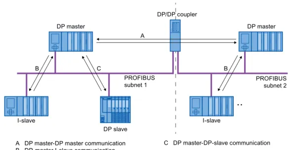Figure 2-3  I/O communication using PROFIBUS DP 