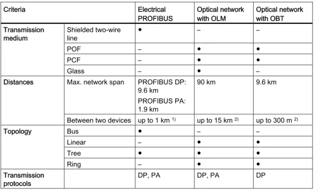 Table 2- 3  Selection criteria for electrical and optical networking 