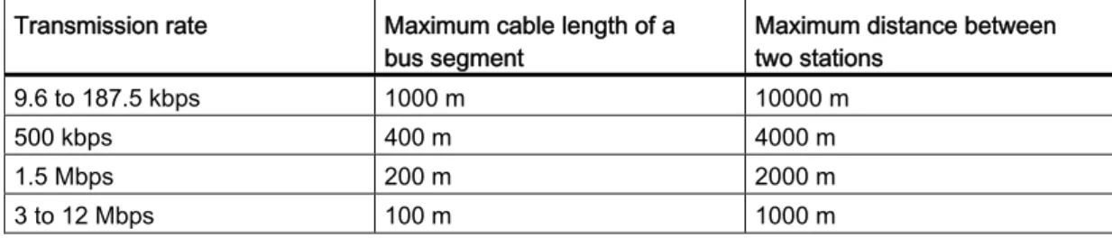Table 2- 4  Maximum cable lengths 