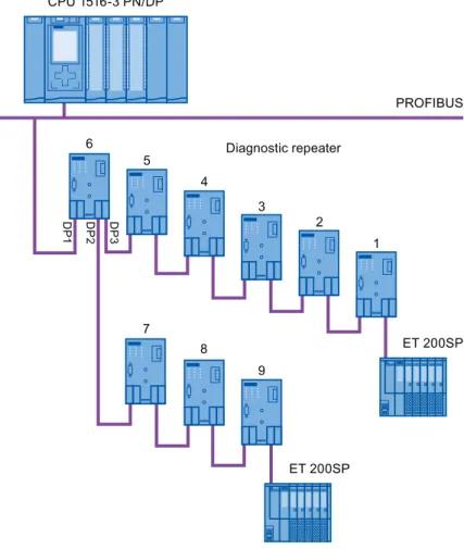 Figure 2-11  Schematic layout of a PROFIBUS network with maximum possible cascade depth   at diagnostic repeaters 
