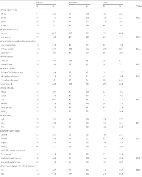 Table 5 Baseline distribution of those excluded by demographic and socioeconomic variables between intervention and controlarms, MIYCN Study, Nairobi slums