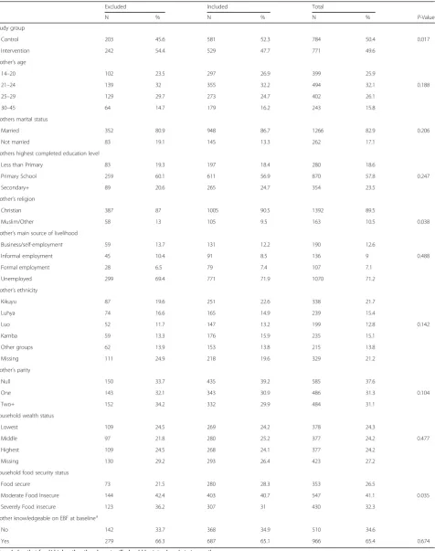 Table 6 Comparison of baseline characteristics between those included and those excluded, MIYCN Study, Nairobi Slums