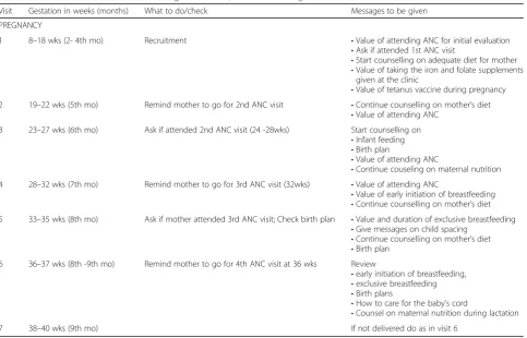 Table 7 Visits schedule for CHWs Counselling on Maternal, Infant and Young Child Nutrition