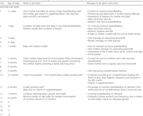 Table 8 Visits schedule for CHWs Counselling on Maternal, Infant and Young Child Nutrition