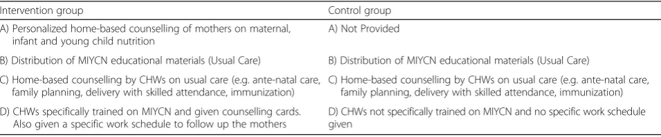 Table 1 Intervention vs. Control Group, MIYCN Study, Nairobi Slums