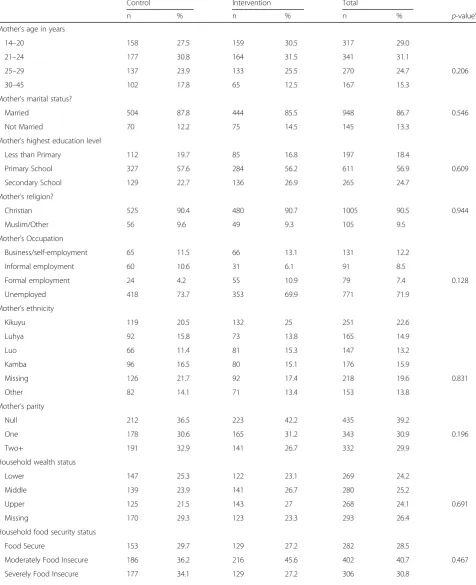 Table 2 Baseline distribution of the study participants by demographic and socioeconomic variables between intervention andcontrol arms, MIYCN Study, Nairobi Slums