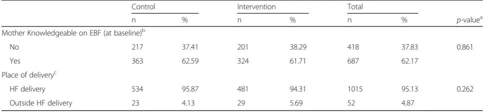 Table 2 Baseline distribution of the study participants by demographic and socioeconomic variables between intervention andcontrol arms, MIYCN Study, Nairobi Slums (Continued)